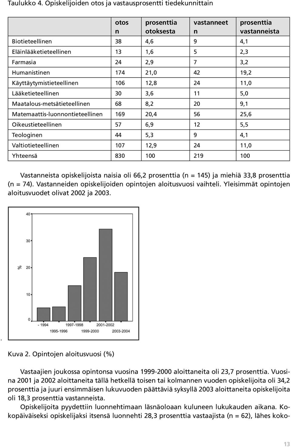 174 21,0 42 19,2 Käyttäytymistieteellinen 106 12,8 24 11,0 Lääketieteellinen 30 3,6 11 5,0 Maatalous-metsätieteellinen 68 8,2 20 9,1 Matemaattis-luonnontieteellinen 169 20,4 56 25,6