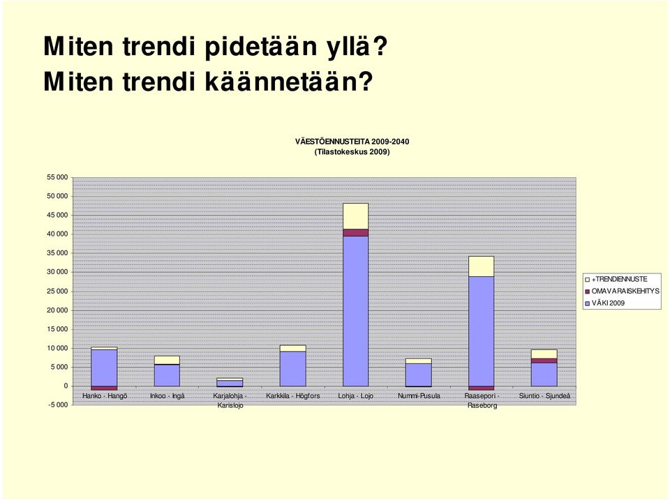 25 000 20 000 +TRENDIENNUSTE OMAVARAISKEHITYS VÄKI 2009 15 000 10 000 5 000 0-5 000 Hanko