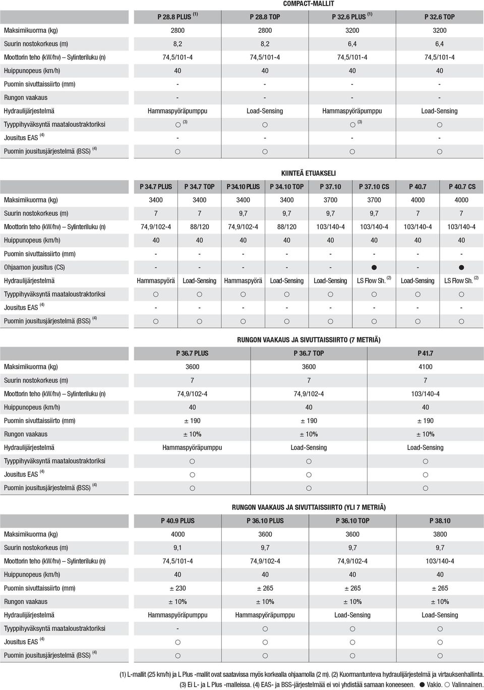 uomin sivuttaissiirto (mm) Rungon vaakaus Hydraulijärjestelmä Hammaspyöräpumppu LoadSensing Hammaspyöräpumppu LoadSensing Tyyppihyväksyntä maataloustraktoriksi p (3) p p (3) p Jousitus EAS (4) uomin