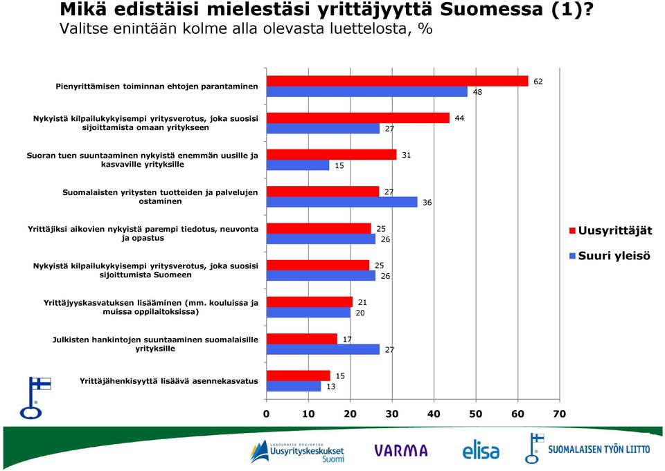 Suoran tuen suuntaaminen nykyistä enemmän uusille ja kasvaville yrityksille 15 31 Suomalaisten yritysten tuotteiden ja palvelujen ostaminen 27 36 Yrittäjiksi aikovien nykyistä parempi tiedotus,