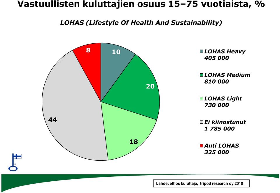 20 LOHAS Medium 810 000 LOHAS Light 730 000 44 Ei kiinostunut 1