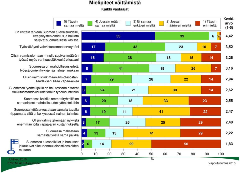 vapaa-aikaa Mielipiteet väittämistä Kaikki vastaajat 4) Jossain määrin samaa mieltä 3) Ei samaa enkä eri mieltä 2) Jossain määrin eri mieltä 1) Täysin eri mieltä 53 39 6 21 17 43 23 10 7 16 38 18 15