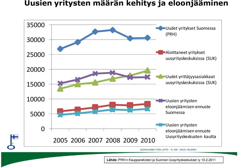 uusyrityskeskuksissa (SUK) Uusien yritysten eloonjäämisen ennuste Suomessa Uusien yritysten eloonjäämisen ennuste