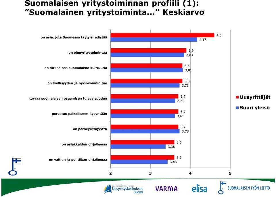 kulttuuria 3,8 3,81 on työllisyyden ja hyvinvoinnin tae 3,8 3,73 turvaa suomalaisen osaamisen tulevaisuuden perustuu