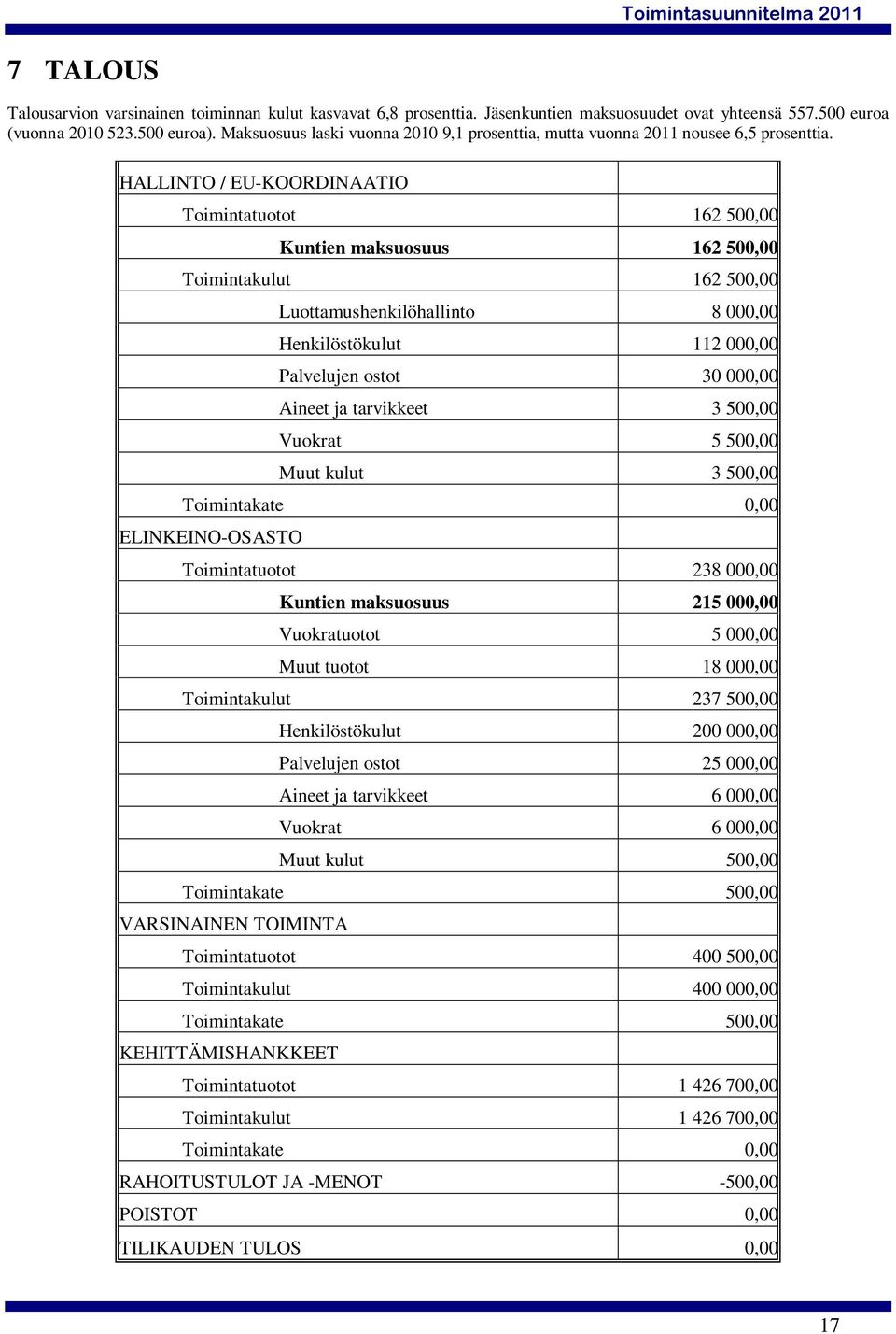 HALLINTO / EU-KOORDINAATIO Toimintatuotot 162 500,00 Kuntien maksuosuus 162 500,00 Toimintakulut 162 500,00 Luottamushenkilöhallinto 8 000,00 Henkilöstökulut 112 000,00 Palvelujen ostot 30 000,00