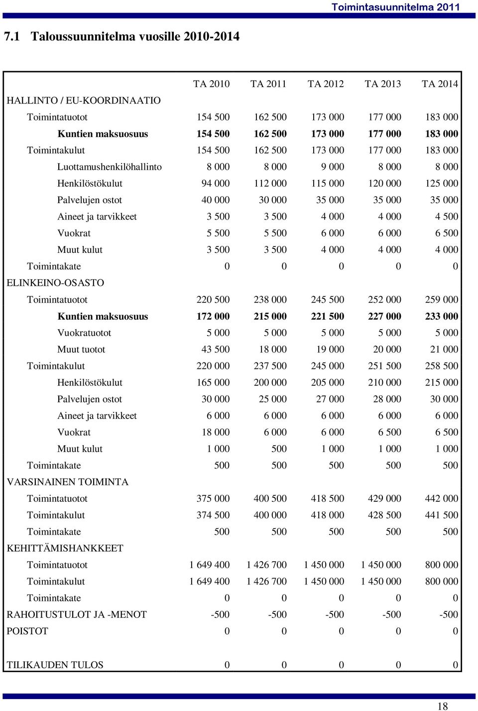 ostot 40 000 30 000 35 000 35 000 35 000 Aineet ja tarvikkeet 3 500 3 500 4 000 4 000 4 500 Vuokrat 5 500 5 500 6 000 6 000 6 500 Muut kulut 3 500 3 500 4 000 4 000 4 000 Toimintakate 0 0 0 0 0