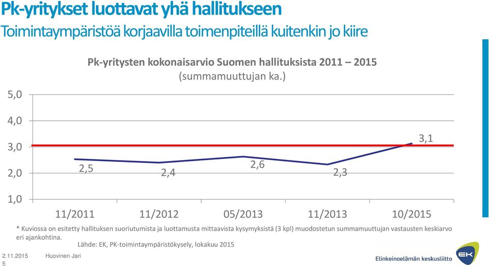 ) 4,0 3,0 2,0 2,5 2,4 2,6 2,3 3,1 1,0 5 11/2011 11/2012 05/2013 11/2013 10/2015 * Kuviossa on esitetty hallituksen