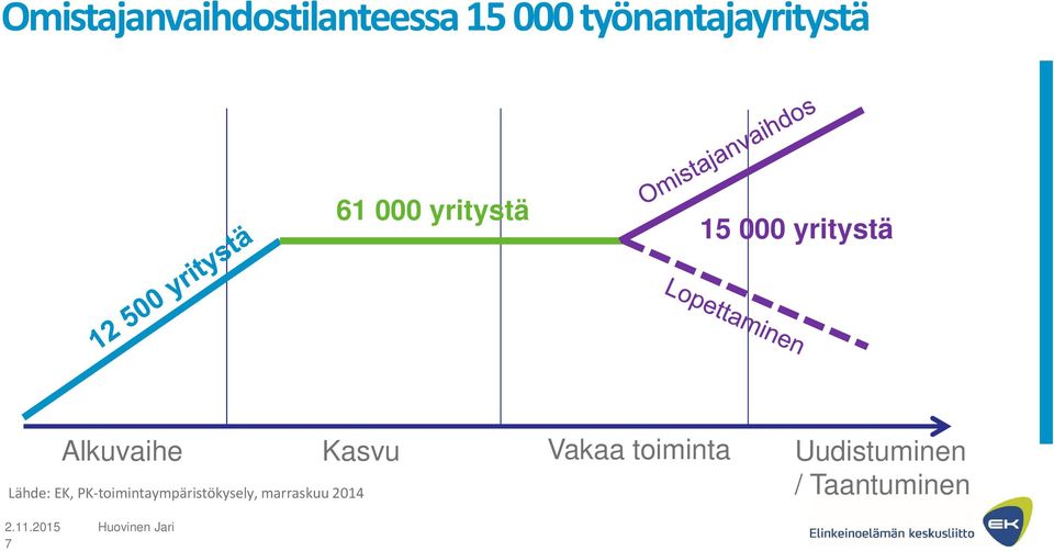 yritystä Alkuvaihe Kasvu Vakaa toiminta