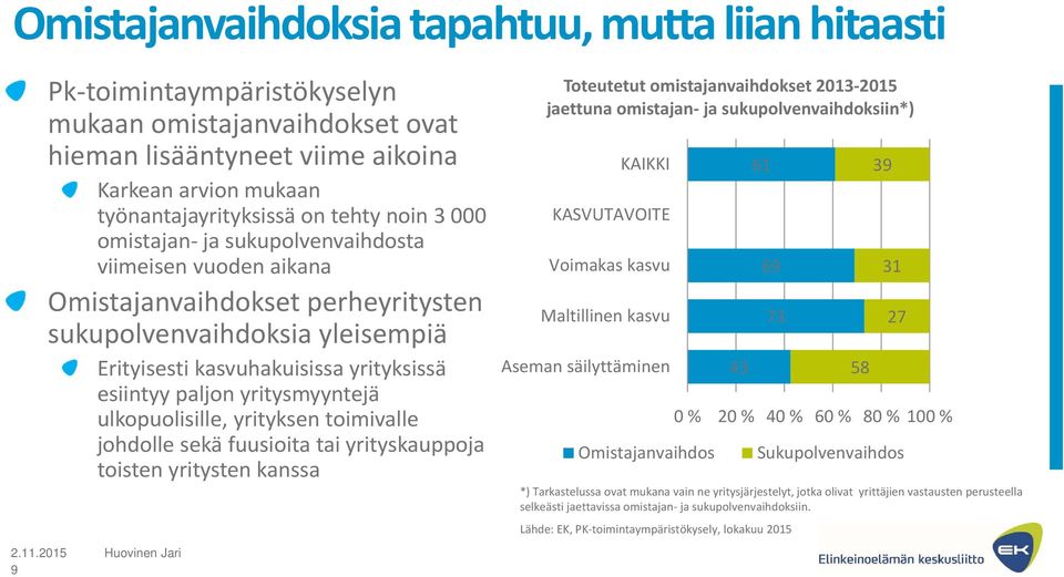 yritysmyyntejä ulkopuolisille, yrityksen toimivalle johdolle sekä fuusioita tai yrityskauppoja toisten yritysten kanssa 9 Toteutetut omistajanvaihdokset 2013 2015 jaettuna omistajan ja