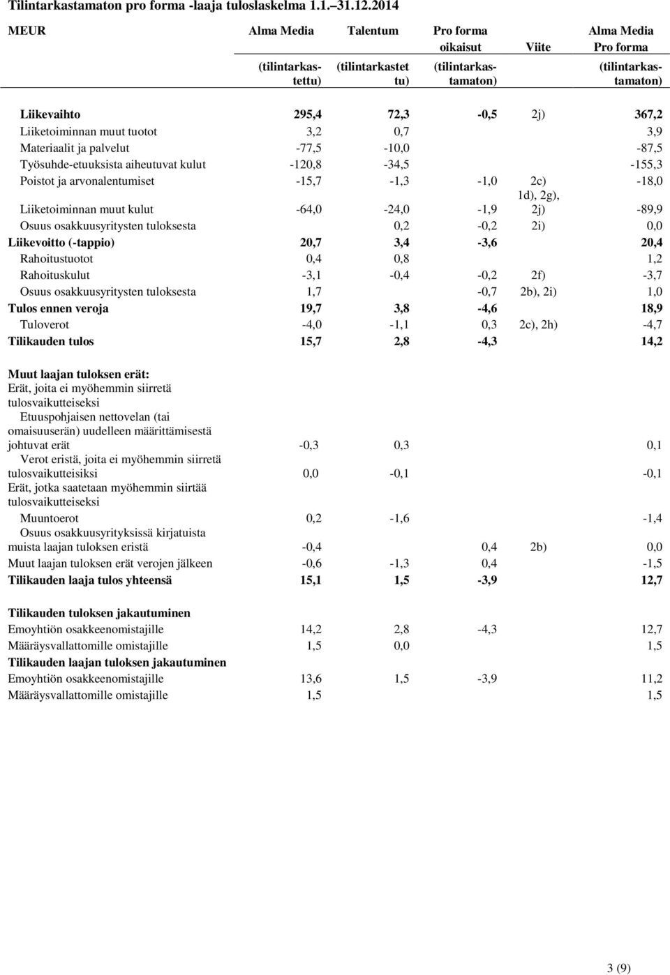 Materiaalit ja palvelut -77,5-10,0-87,5 Työsuhde-etuuksista aiheutuvat kulut -120,8-34,5-155,3 Poistot ja arvonalentumiset -15,7-1,3-1,0 2c) -18,0 Liiketoiminnan muut kulut -64,0-24,0-1,9 1d), 2g),