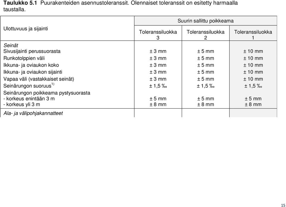 Runkotolppien väli ± 3 mm ± 5 mm ± 10 mm Ikkuna- ja oviaukon koko ± 3 mm ± 5 mm ± 10 mm Ikkuna- ja oviaukon sijainti ± 3 mm ± 5 mm ± 10 mm Vapaa väli