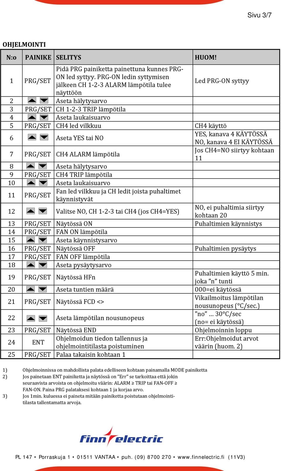 käyttö 6 Aseta YES tai NO YES, kanava 4 KÄYTÖSSÄ 7 PRG/SET CH4 ALARM lämpötila 8 Aseta hälytysarvo 9 PRG/SET CH4 TRIP lämpötila 10 Aseta laukaisuarvo 11 PRG/SET Fan led vilkkuu ja CH ledit joista