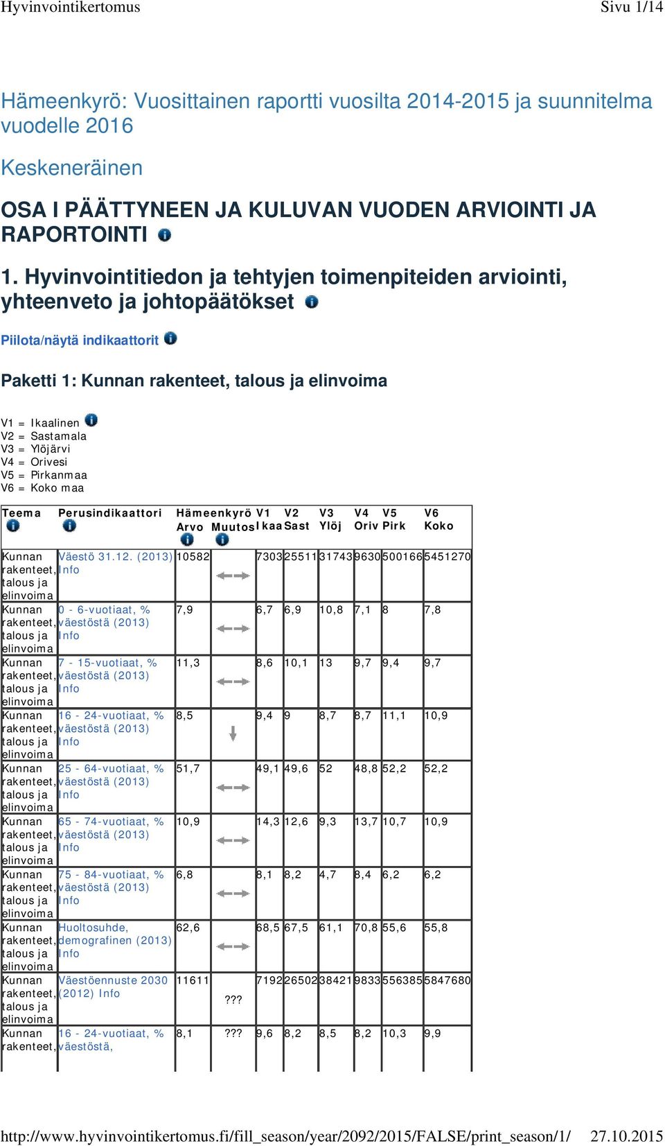 = Orivesi V5 = Pirkanmaa V6 = Koko maa Teema Perusindikaattori HämeenkyröV1 V2 Arvo MuutosIkaaSast V3 Ylöj V4 V5 OrivPirk V6 Koko Kunnan Väestö 31.12.