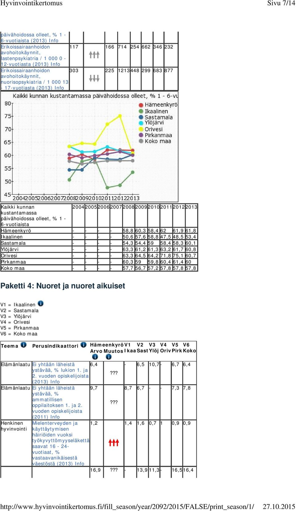 1-6-vuotiaista Hämeenkyrö - - - - 58,8 60,3 58,4 62 61,9 61,8 Ikaalinen - - - - 50,6 57,6 58,8 47,5 48,5 53,4 Sastamala - - - - 54,3 54,4 59 58,4 58,3 60,1 Ylöjärvi - - - - 63,3 61,2 61,3 63,2 61,7