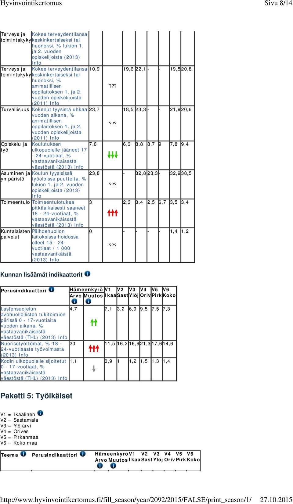 vuoden opiskelijoista (2011) Turvallisuus Kokenut fyysistä uhkaa 23,7 18,5 23,3 - - 21,920,6 vuoden aikana, % ammatillisen oppilaitoksen 1. ja 2.