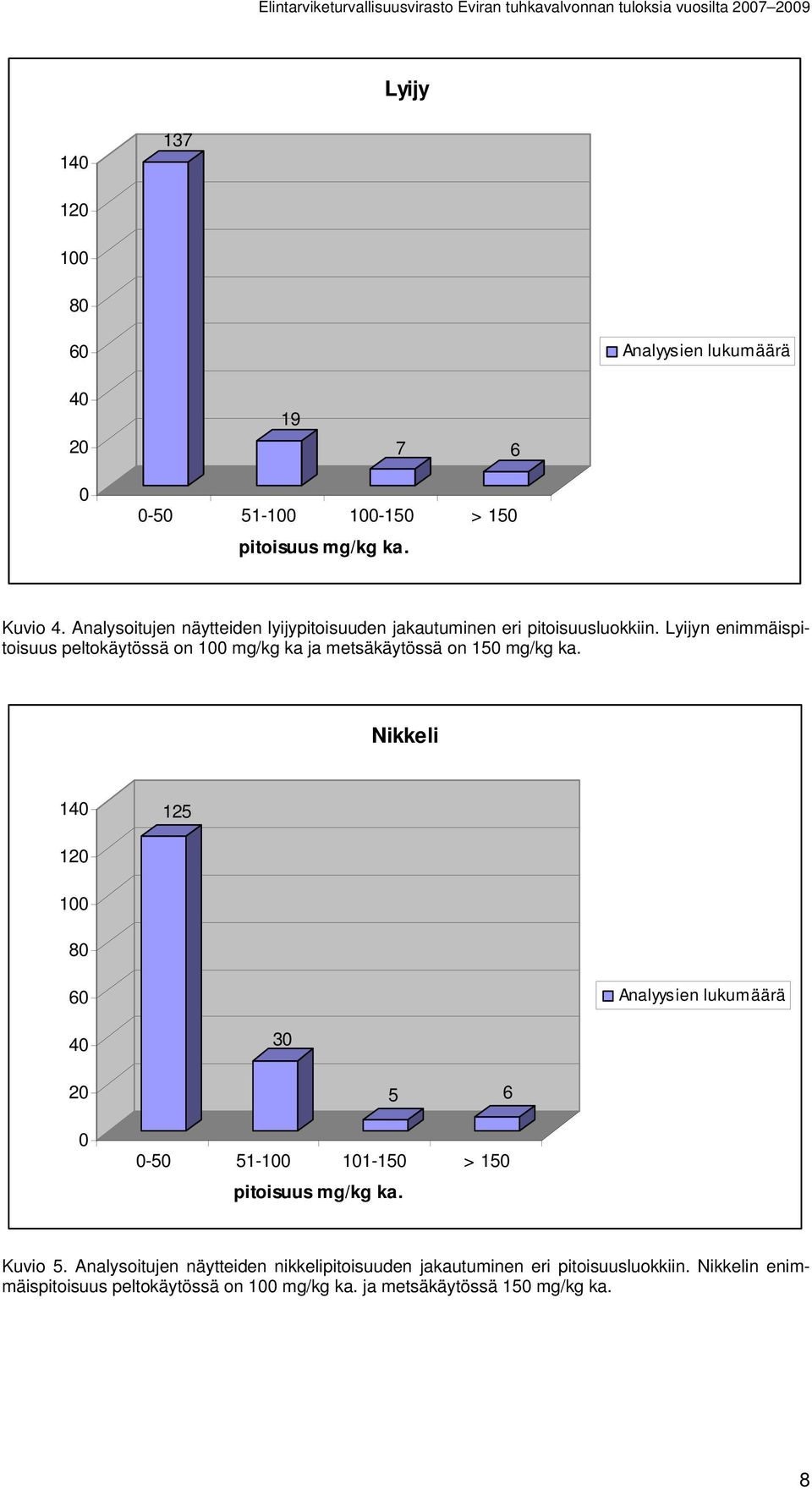 Lyijyn enimmäispitoisuus peltokäytössä on 100 mg/kg ka ja metsäkäytössä on 150 mg/kg ka.