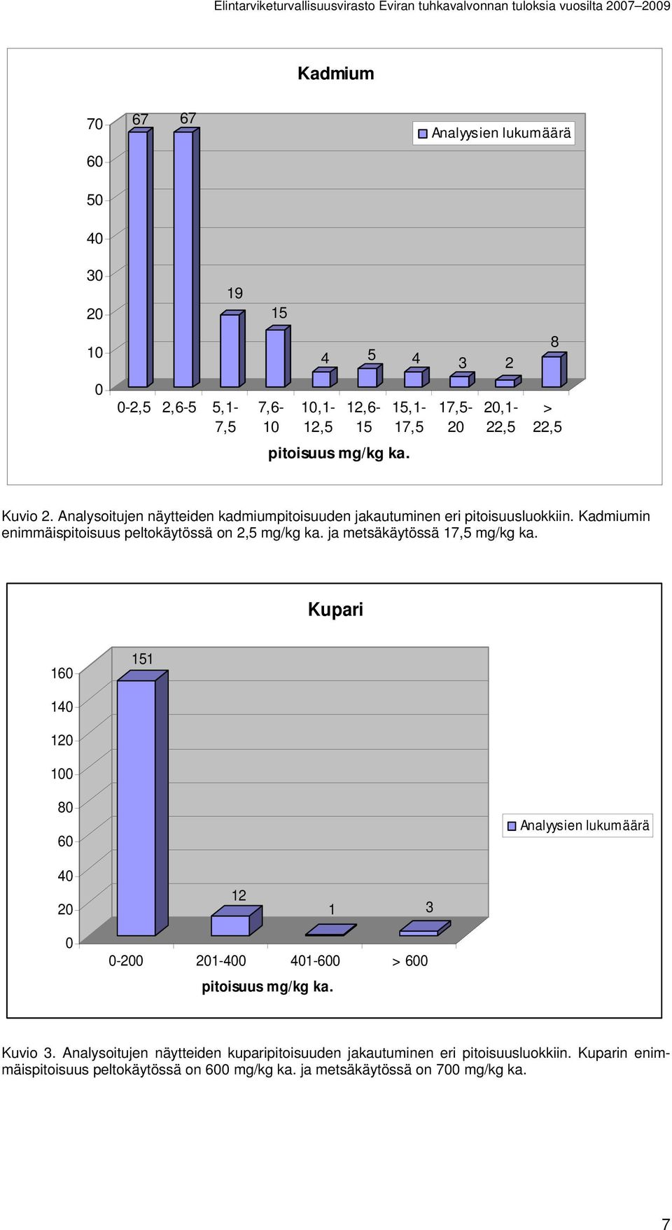 Kadmiumin enimmäispitoisuus peltokäytössä on 2,5 mg/kg ka. ja metsäkäytössä 17,5 mg/kg ka.