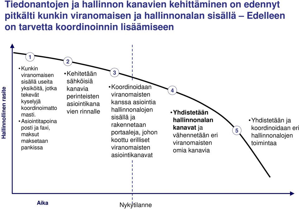 Asiointitapoina posti ja faxi, maksut maksetaan pankissa 2 Kehitetään sähköisiä kanavia perinteisten asiointikana vien rinnalle 3 Koordinoidaan viranomaisten kanssa asiointia