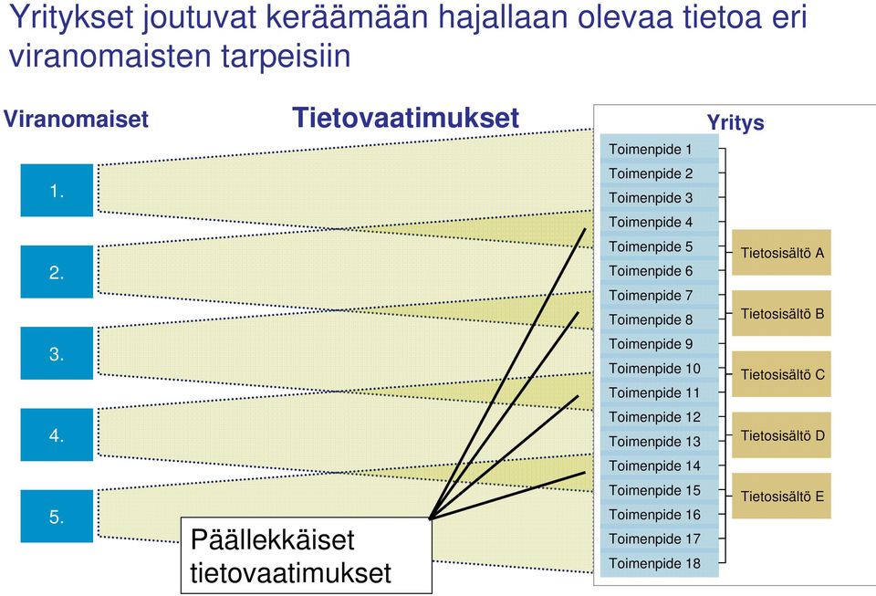 Toimenpide 5 Toimenpide 6 Toimenpide 7 Toimenpide 8 Tietosisältö A Tietosisältö B 3.