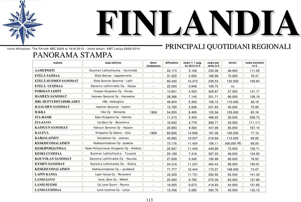 96 72.000 78.47 ETELÄ SUOMEN SANOMAT Etela Suomen Sanomat - Lathi - 60.420 14.472 239.53 132.000 109.64 ETELÄ UUSIMAA Sanoma Lehtimedia Oy - Karjaa - 22.000 3.646 165.