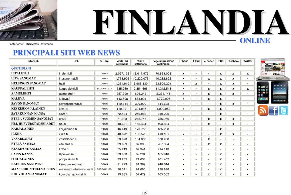 910 5.988.330 23.509.201 x x - x x - KAUPPALEHTI kauppalehti.fi economico 535.250 2.354.696 11.242.548 x - x x x x AAMULEHTI aamulehti.fi news 257.200 806.242 2.334.148 x - x x x - KALEVA kaleva.