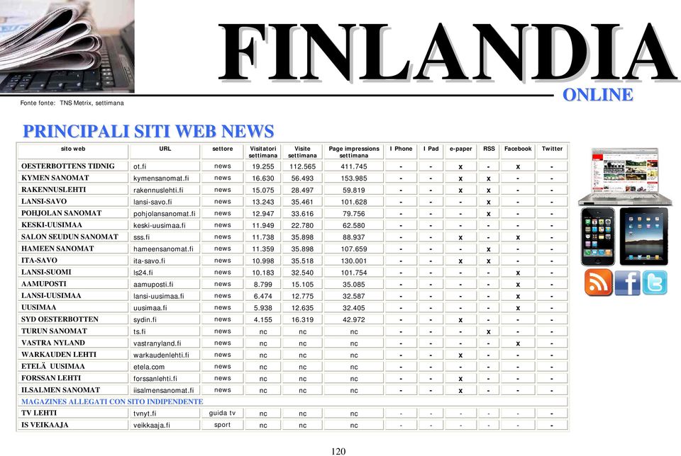 819 - - x x - - LANSI-SAVO lansi-savo.fi news 13.243 35.461 101.628 - - - x - - POHJOLAN SANOMAT pohjolansanomat.fi news 12.947 33.616 79.756 - - - x - - KESKI-UUSIMAA keski-uusimaa.fi news 11.949 22.