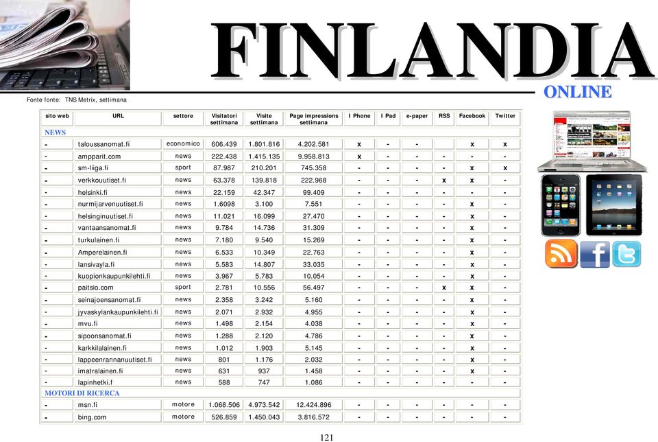 fi news 63.378 139.818 222.968 - - - x x - - helsinki.fi news 22.159 42.347 99.409 - - - - - - - nurmijarvenuutiset.fi news 1.6098 3.100 7.551 - - - - x - - helsinginuutiset.fi news 11.021 16.099 27.