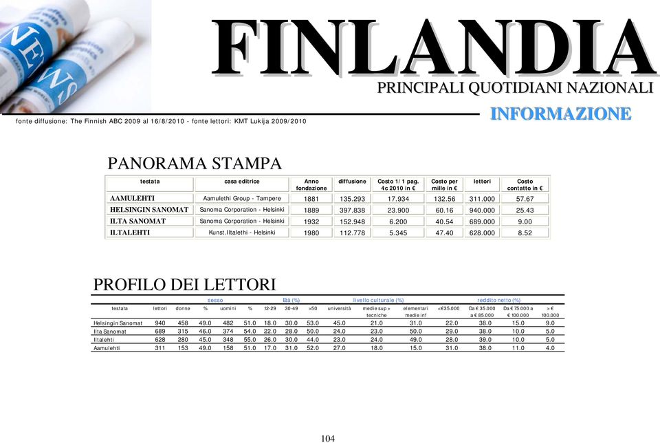 67 HELSINGIN SANOMAT Sanoma Corporation - Helsinki 1889 397.838 23.900 60.16 940.000 25.43 ILTA SANOMAT Sanoma Corporation - Helsinki 1932 152.948 6.200 40.54 689.000 9.00 ILTALEHTI Kunst.