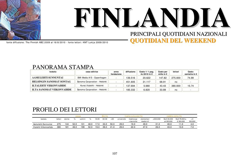 99 HELSINGIN SANOMAT SONTAG Sanoma Corporation - Helsinki - 451.605 31.117 68.91 nc - ILTALEHTI VIIKONVAIHDE Kunst.Iltalethi - Helsinki - 137.694 5.980 43.43 380.000 15.