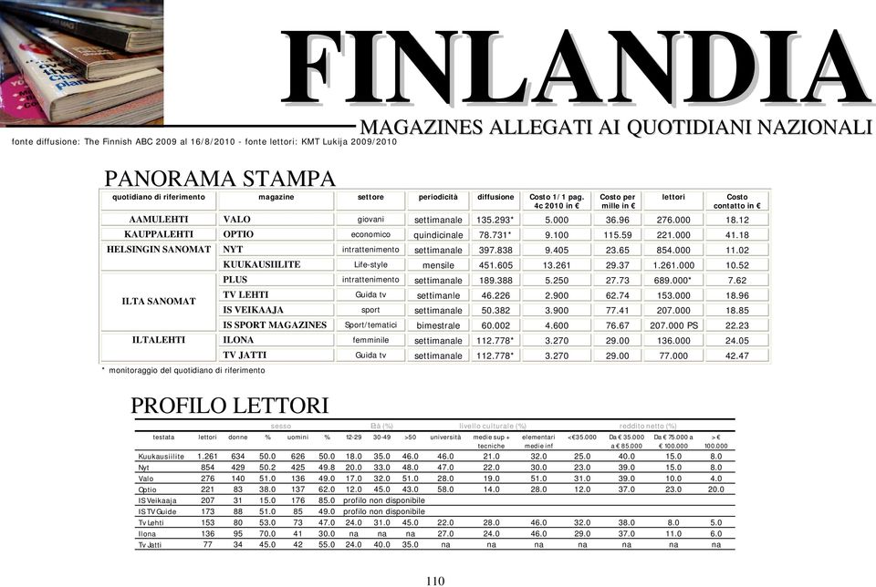 18 HELSINGIN SANOMAT NYT intrattenimento settimanale 397.838 9.405 23.65 854.000 11.02 KUUKAUSIILITE Life-style mensile 451.605 13.261 29.37 1.261.000 10.52 PLUS intrattenimento settimanale 189.388 5.