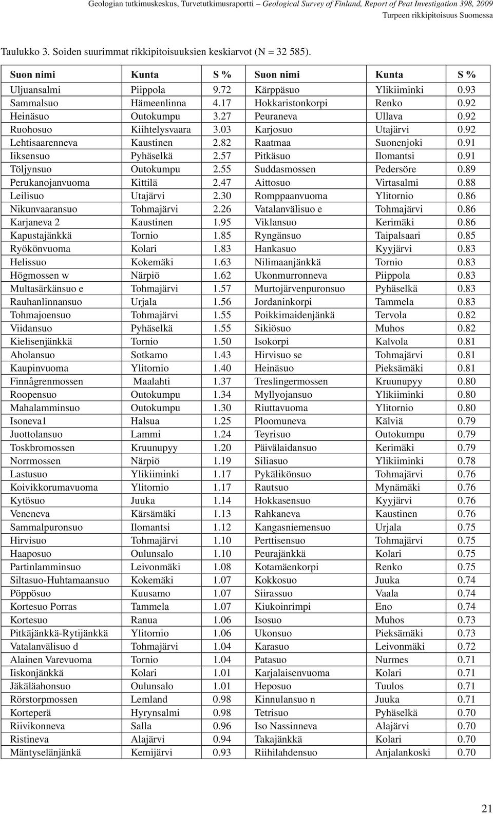 91 Iiksensuo Pyhäselkä 2.57 Pitkäsuo Ilomantsi 0.91 Töljynsuo Outokumpu 2.55 Suddasmossen Pedersöre 0.89 Perukanojanvuoma Kittilä 2.47 Aittosuo Virtasalmi 0.88 Leilisuo Utajärvi 2.