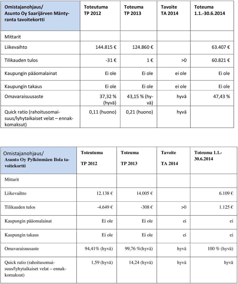 3,15 % (hyvä) 0,11 (huono) 0,21 (huono) hyvä hyvä 7,3 % Omistajanohjaus/ Asunto Oy Pylkönmäen Ilola tavoitekortti Toteutuma TP 2012 TP 2013 Tavoite TA 201 1.1.- 30.6.201 Mittarit Liikevaihto 12.138 1.