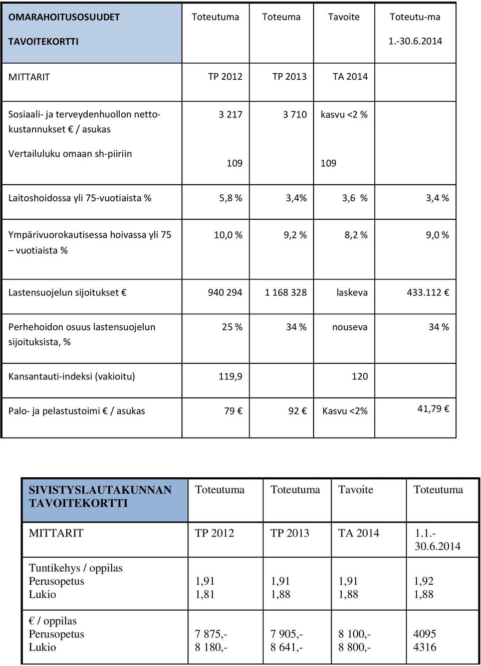 3,6 % 3, % Ympärivuorokautisessa hoivassa yli 75 vuotiaista % 10,0 % 9,2 % 8,2 % 9,0 % Lastensuojelun sijoitukset 90 29 1 168 328 laskeva 33.