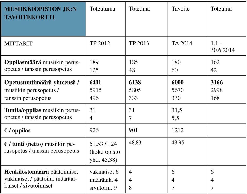 611 5915 96 6138 5805 333 6000 5670 330 3166 2998 168 Tuntia/oppilas musiikin perusopetus / tanssin perusopetus 31 31 7 31,5 5,5 / oppilas 926 901 1212 /