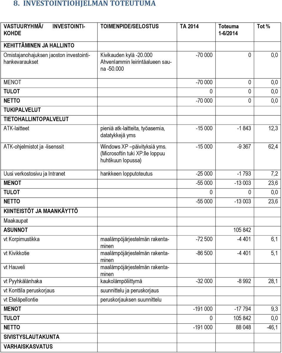 000-70 000 0 0,0 MENOT -70 000 0 0,0 TULOT 0 0 0,0 NETTO -70 000 0 0,0 TUKIPALVELUT TIETOHALLINTOPALVELUT ATK-laitteet ATK-ohjelmistot ja -lisenssit pieniä atk-laitteita, työasemia, datatykkejä yms