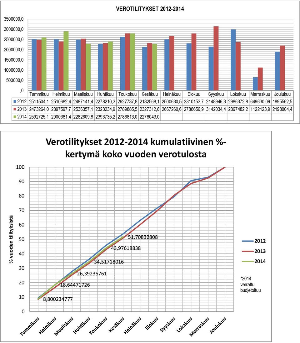 2789885,5 2327312,6 2667260,6 2788656,9 31203, 236782,2 1122123,9 219800, 201 2592725,1 2900381, 2282609,8 2393735,2 2786813,0 227803,0 100 Verotilitykset 2012-201 kumulatiivinen %-