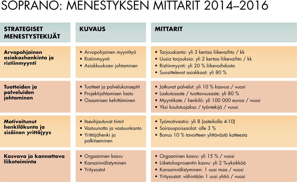 johtaminen Tuotteet ja palvelukonseptit Projektijohtamisen laatu Osaamisen kehittäminen Jatkuvat palvelut: yli 10 % kasvua / vuosi Laskutusaste / tuottavuusaste: yli 80 % Myyntikate / henkilö: yli