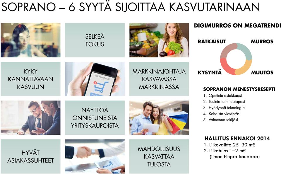 TULOSTA KYSYNTÄ SOPRANON MENESTYSRESEPTI 1. Opettele asiakkaasi 2. Tuuleta toimintatapasi 3. Hyödynnä teknologia 4.