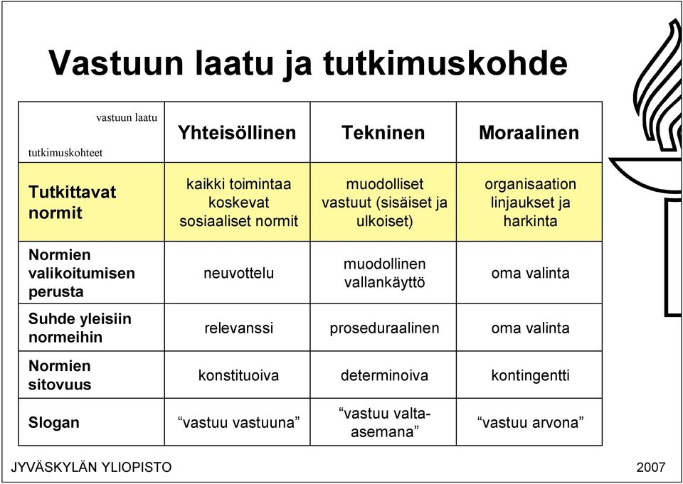 Normien valikoitumisen perusta neuvottelu muodollinen vallankäyttö oma valinta Suhde yleisiin normeihin relevanssi