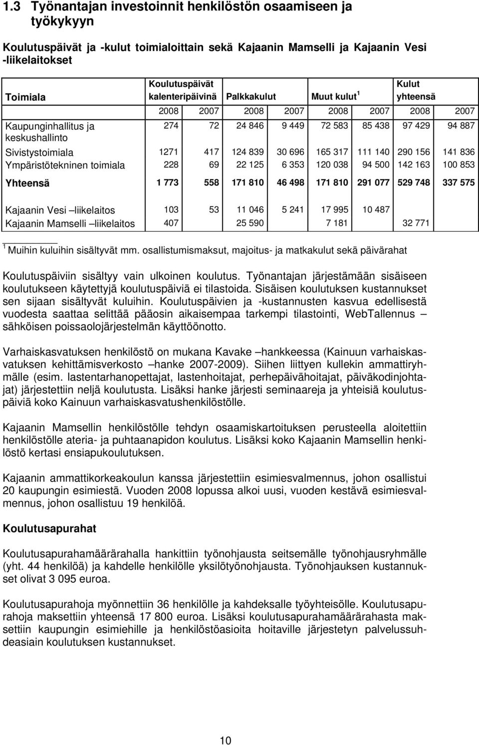 165 317 111 14 29 156 141 836 Ympäristötekninen toimiala 228 69 22 125 6 353 12 38 94 5 142 163 1 853 Yhteensä 1 773 558 171 81 46 498 171 81 291 77 529 748 337 575 Kajaanin Vesi liikelaitos 13 53 11