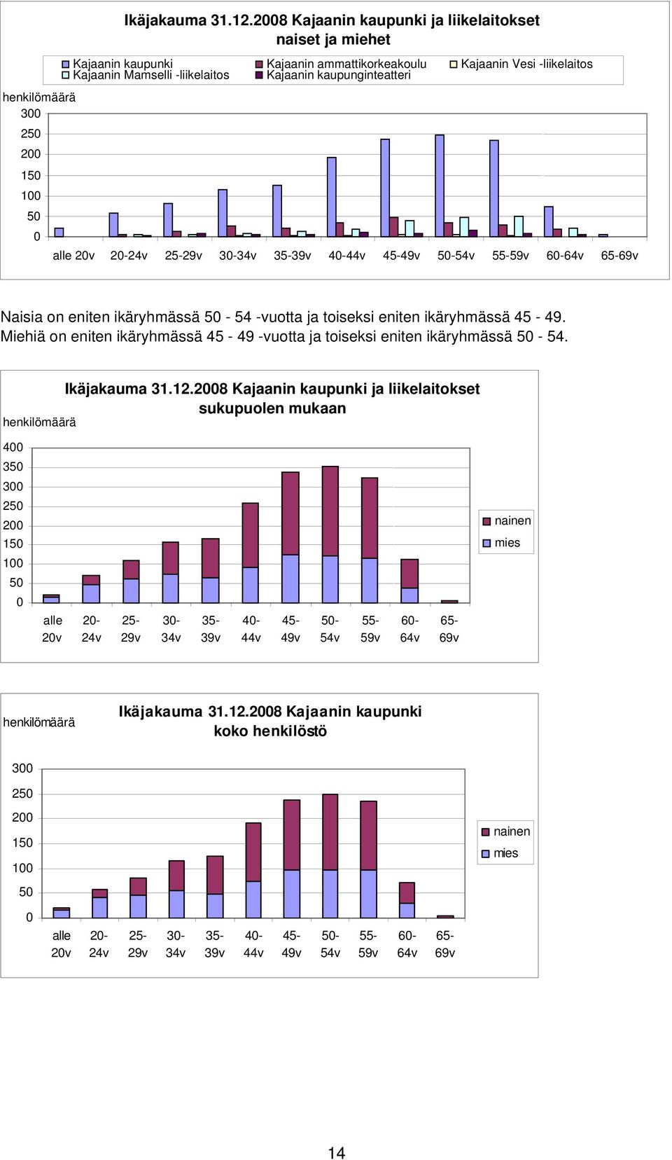 2-24v 25-29v 3-34v 35-39v 4-44v 45-49v 5-54v 55-59v 6-64v 65-69v Naisia on eniten ikäryhmässä 5-54 -vuotta ja toiseksi eniten ikäryhmässä 45-49.