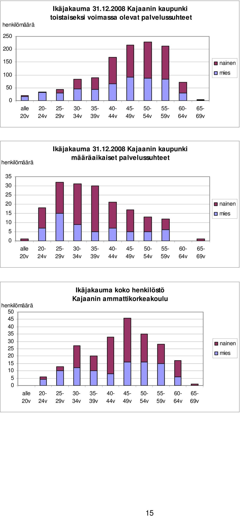 5-54v 55-59v 6-64v 65-69v 28 Kajaanin kaupunki määräaikaiset palvelussuhteet 35 3 25 2 15 1 5 alle 2v 2-24v 25-29v 3-34v 35-39v 4-44v