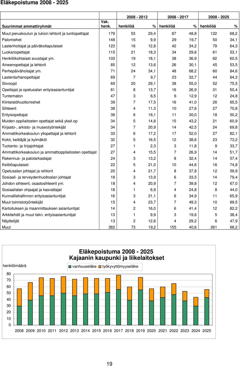 12,8 42 34,2 79 64,3 Luokanopettajat 115 21 18,3 34 29,6 61 53,1 Henkilökohtaiset avustajat ym. 13 19 18,1 38 36,9 62 6,5 Aineenopettajat ja lehtorit 85 12 13,6 26 3,1 45 53,5 Perhepäivähoitajat ym.