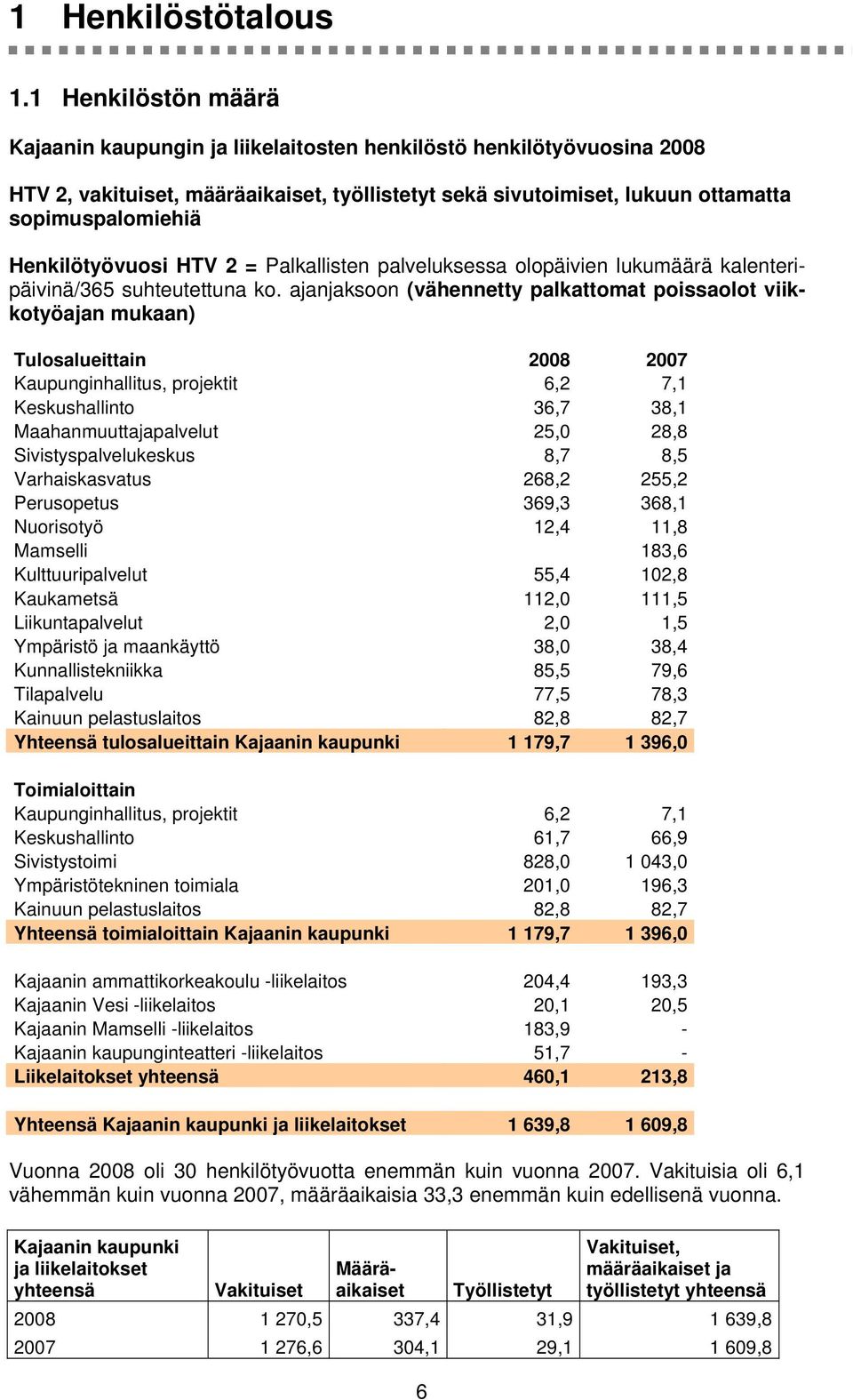 Henkilötyövuosi HTV 2 = Palkallisten palveluksessa olopäivien lukumäärä kalenteripäivinä/365 suhteutettuna ko.