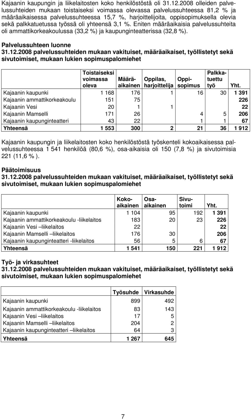 työssä oli yhteensä 3,1 %. Eniten määräaikaisia palvelussuhteita oli ammattikorkeakoulussa (33,2 %) ja kaupunginteatterissa (32,8 %). Palvelussuhteen luonne 31.12.