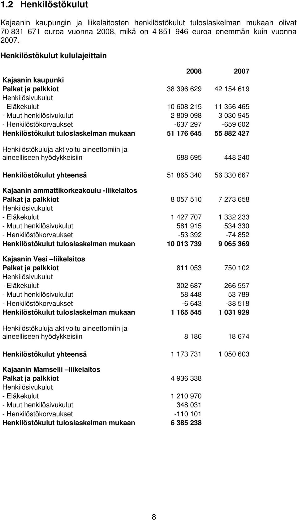 Henkilöstökorvaukset -637 297-659 62 Henkilöstökulut tuloslaskelman mukaan 51 176 645 55 882 427 Henkilöstökuluja aktivoitu aineettomiin ja aineelliseen hyödykkeisiin 688 695 448 24 Henkilöstökulut