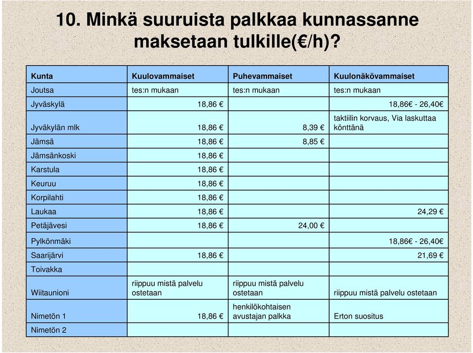 taktiilin korvaus, Via laskuttaa könttänä Jämsä 18,86 8,85 Jämsänkoski 18,86 Karstula 18,86 Keuruu 18,86 Korpilahti 18,86 Laukaa 18,86 24,29 Petäjävesi