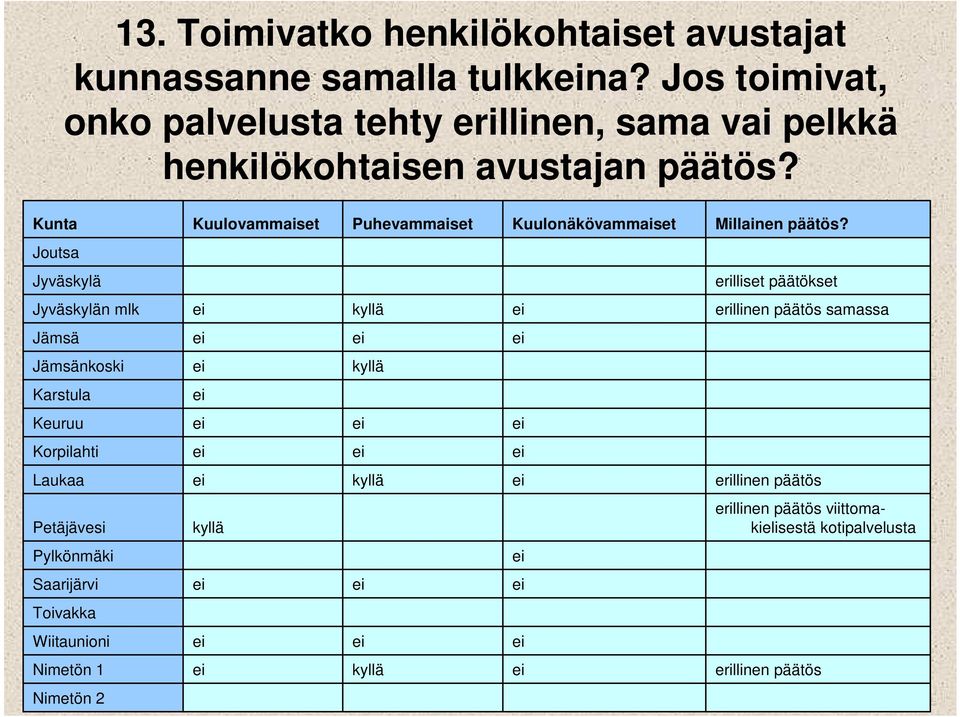 Kunta Kuulovammaiset Puhevammaiset Kuulonäkövammaiset Millainen päätös?