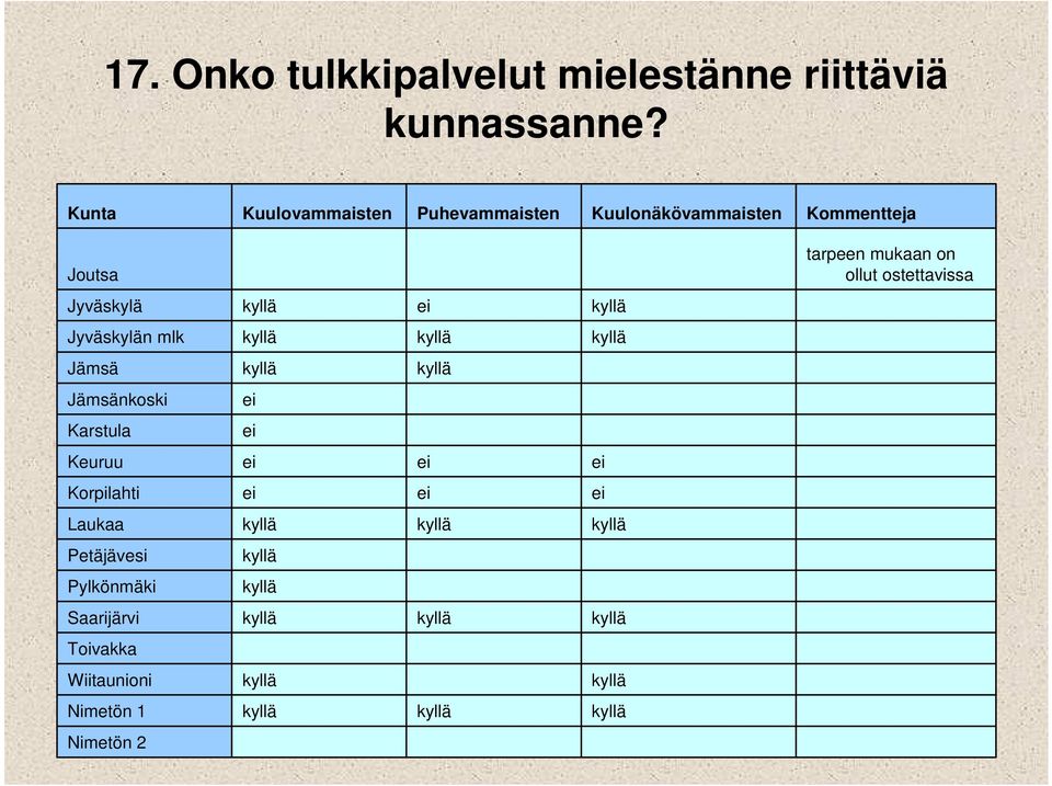 tarpeen mukaan on ollut ostettavissa Jyväskylä Jyväskylän mlk Jämsä Jämsänkoski