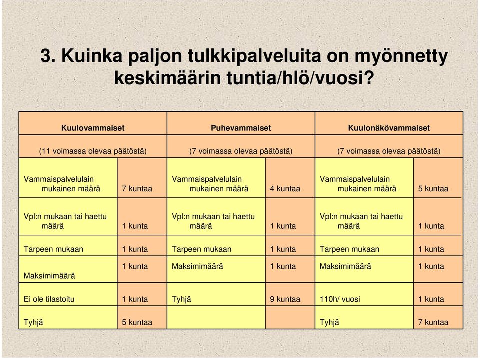 Vammaispalvelulain mukainen määrä 7 kuntaa Vammaispalvelulain mukainen määrä 4 kuntaa Vammaispalvelulain mukainen määrä 5 kuntaa Vpl:n mukaan